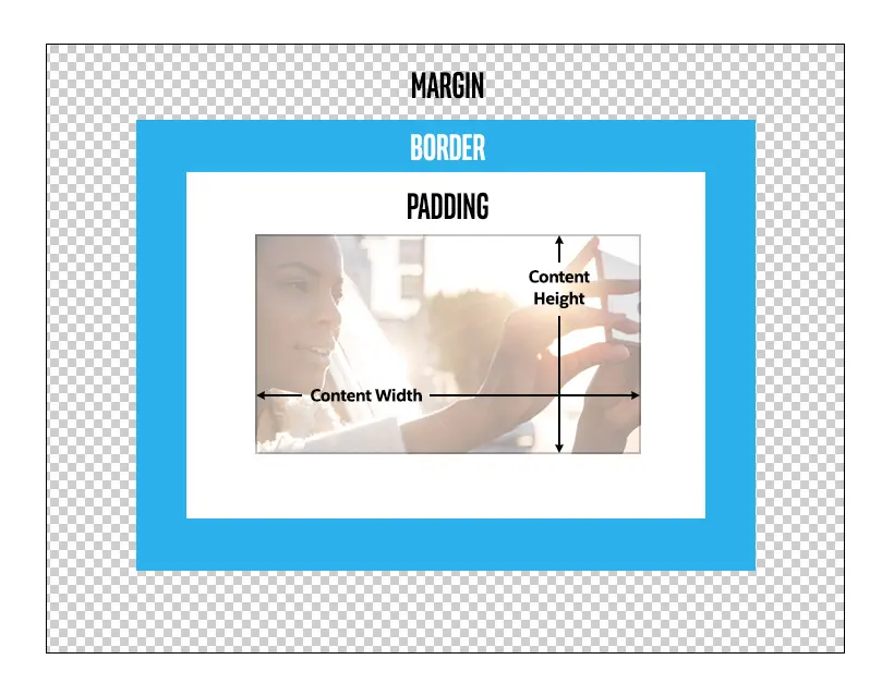 Illustration of CSS Box Model.