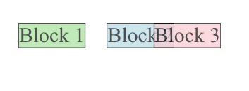 Image showing (Block 1, Block 2, Block 3). Block 2 has a positive margin-left, 
    creating space between Blocks 1 and 2. Block 3 is negative causing its left side to 
    overlap with Block 2.