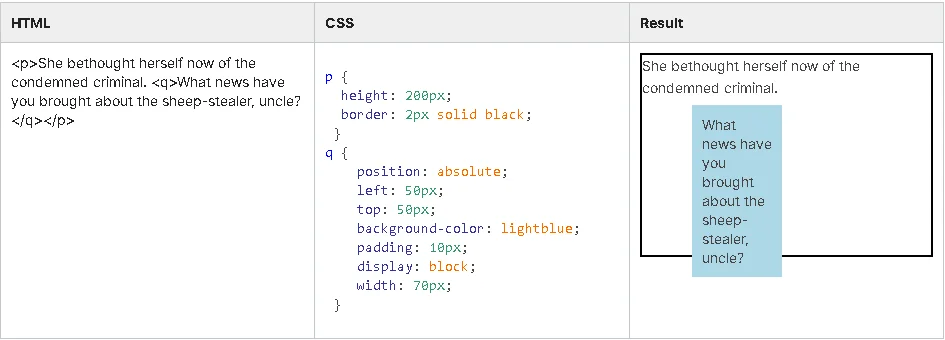 Paragraph has its height set and border applied. The q is positioned absolutely.