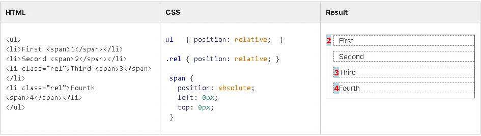 List item styling. Two are relative, therefore are static & overlapped.