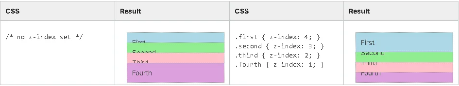 Position Relative overlap.