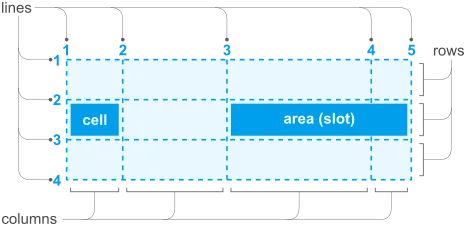 Grid module: lines, columns and rows for cell/area (slot).